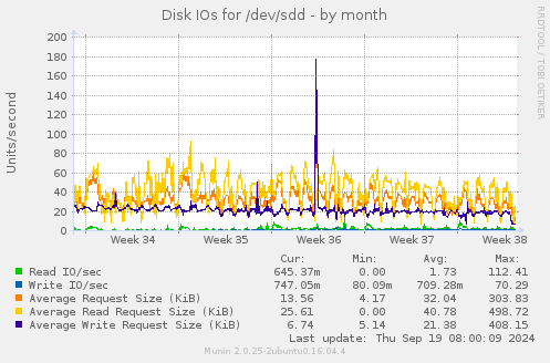 Disk IOs for /dev/sdd