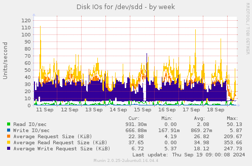 weekly graph