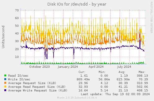 Disk IOs for /dev/sdd