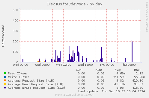 Disk IOs for /dev/sde