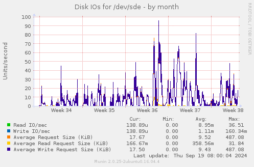 Disk IOs for /dev/sde