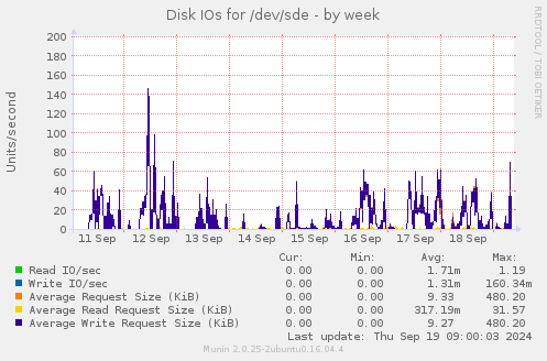 Disk IOs for /dev/sde