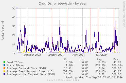 Disk IOs for /dev/sde