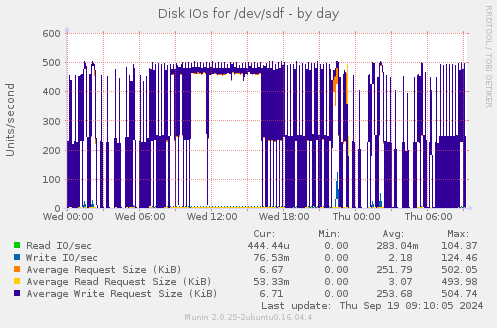 Disk IOs for /dev/sdf