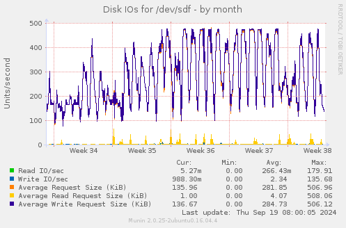 Disk IOs for /dev/sdf