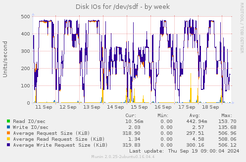 Disk IOs for /dev/sdf