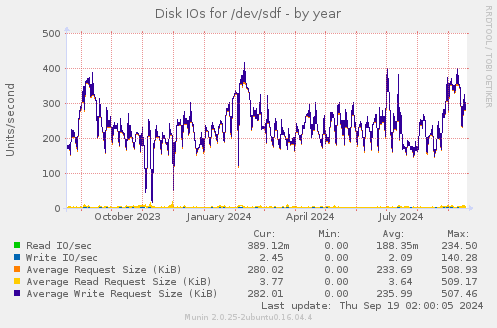 Disk IOs for /dev/sdf