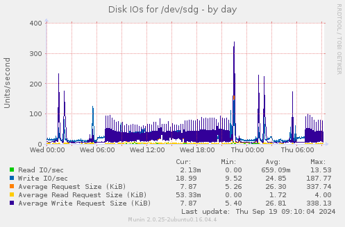 Disk IOs for /dev/sdg