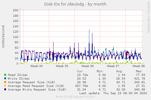 Disk IOs for /dev/sdg