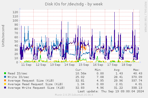 Disk IOs for /dev/sdg