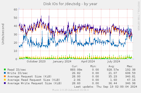 Disk IOs for /dev/sdg