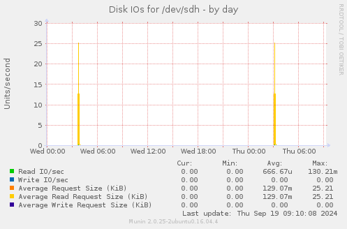 Disk IOs for /dev/sdh