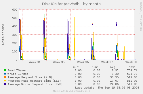 Disk IOs for /dev/sdh