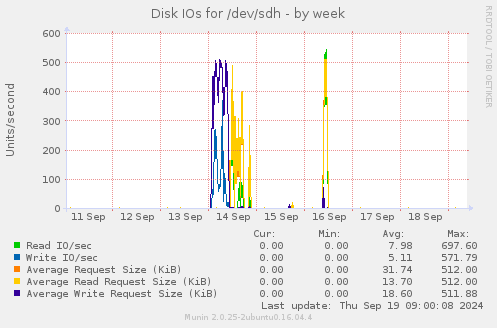 Disk IOs for /dev/sdh