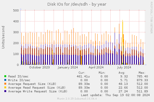 Disk IOs for /dev/sdh