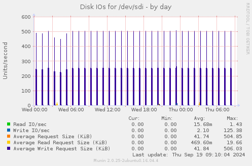 Disk IOs for /dev/sdi