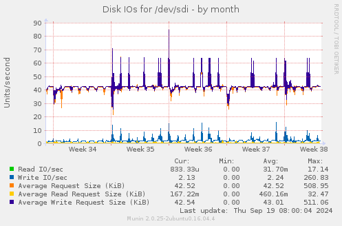 Disk IOs for /dev/sdi