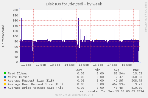 Disk IOs for /dev/sdi