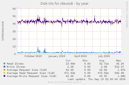 Disk IOs for /dev/sdi