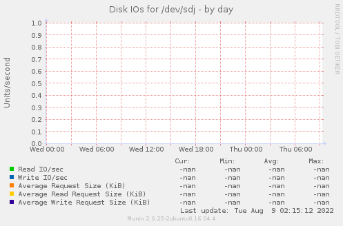 Disk IOs for /dev/sdj