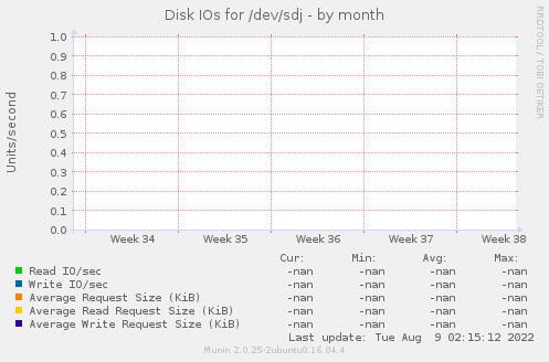 Disk IOs for /dev/sdj