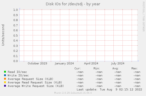 Disk IOs for /dev/sdj