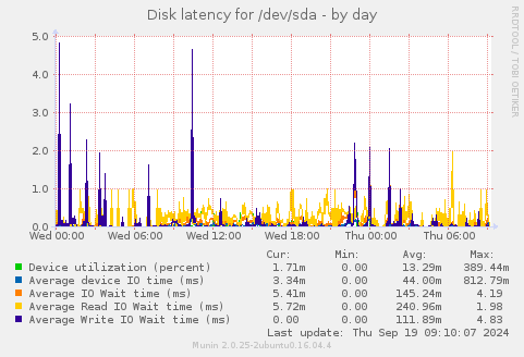 Disk latency for /dev/sda