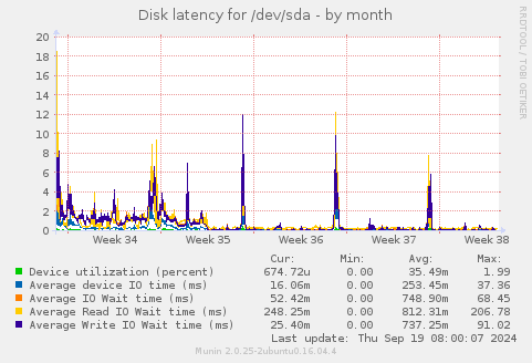 Disk latency for /dev/sda