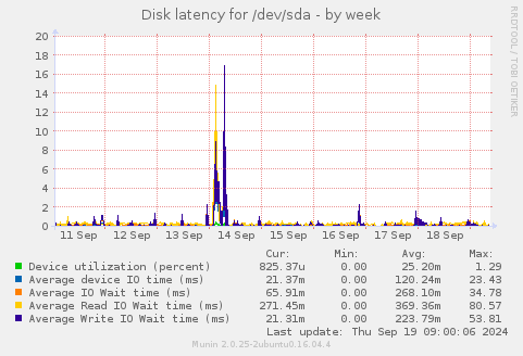 Disk latency for /dev/sda