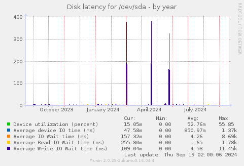 Disk latency for /dev/sda