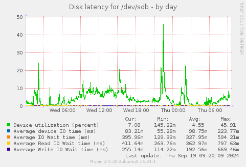 Disk latency for /dev/sdb