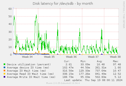 Disk latency for /dev/sdb