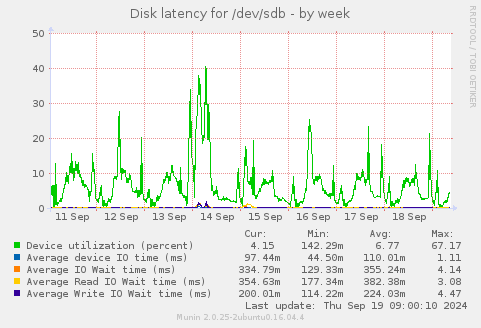 Disk latency for /dev/sdb