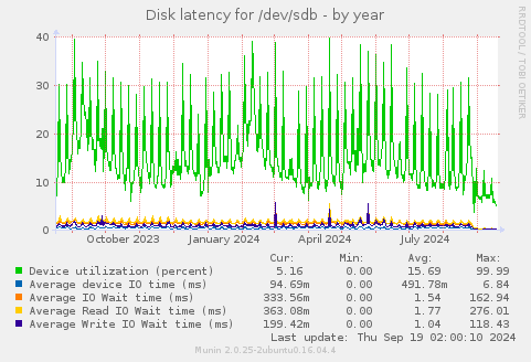 Disk latency for /dev/sdb