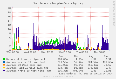 Disk latency for /dev/sdc