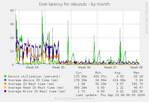 Disk latency for /dev/sdc