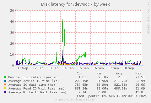 Disk latency for /dev/sdc