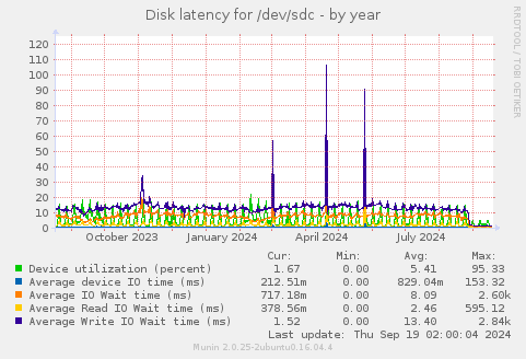 Disk latency for /dev/sdc