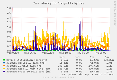 Disk latency for /dev/sdd