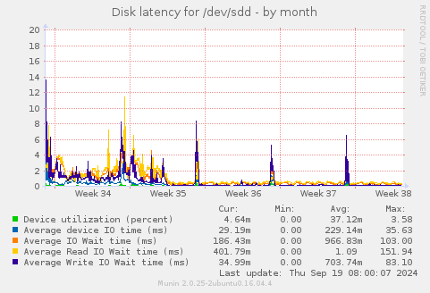 Disk latency for /dev/sdd