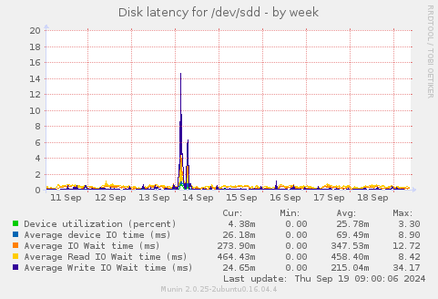 Disk latency for /dev/sdd