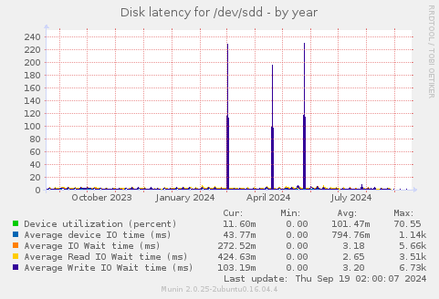 Disk latency for /dev/sdd