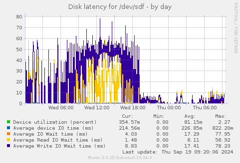 Disk latency for /dev/sdf