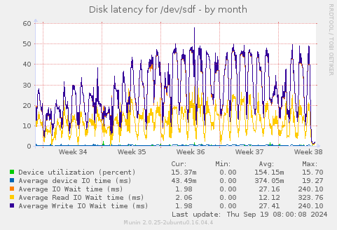 Disk latency for /dev/sdf