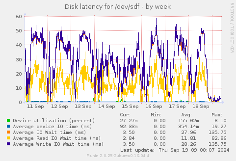 Disk latency for /dev/sdf