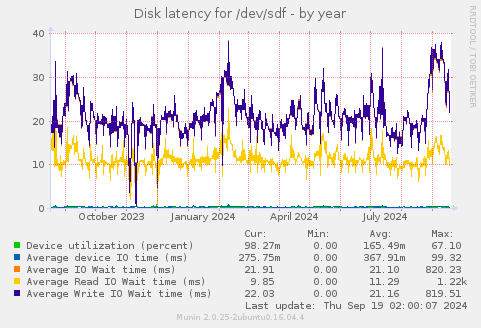 Disk latency for /dev/sdf