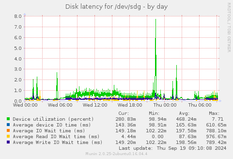 Disk latency for /dev/sdg