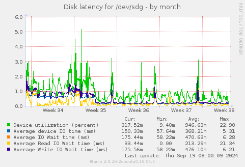 Disk latency for /dev/sdg