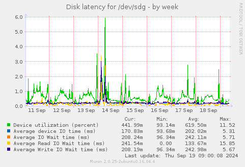 Disk latency for /dev/sdg