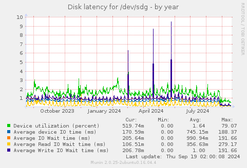 Disk latency for /dev/sdg